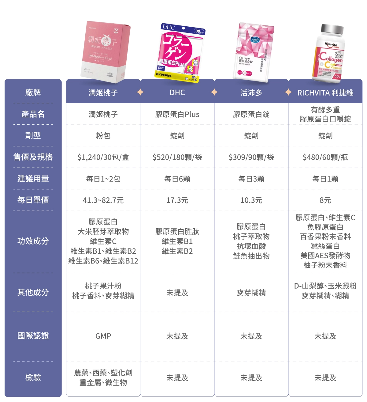 10款屈臣氏膠原蛋白推薦比較表