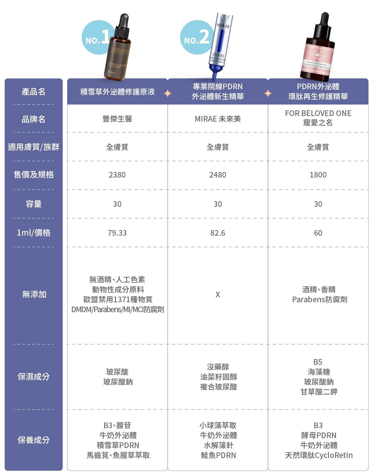 6款外泌體精華液推薦比較表：豐傑生醫、未來美、寵愛之名