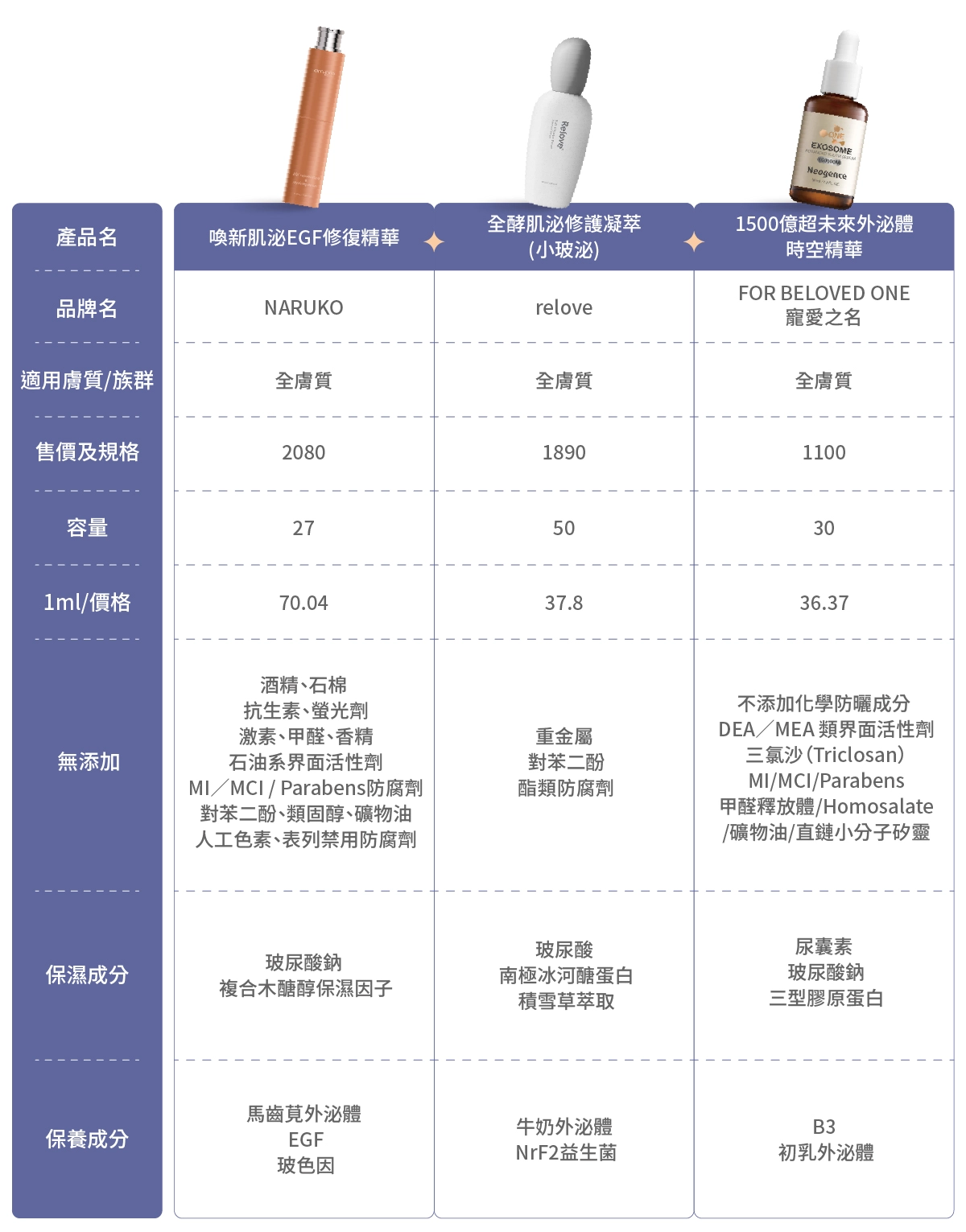 6款外泌體精華液推薦比較表：牛耳、RELOVE、寵愛之名