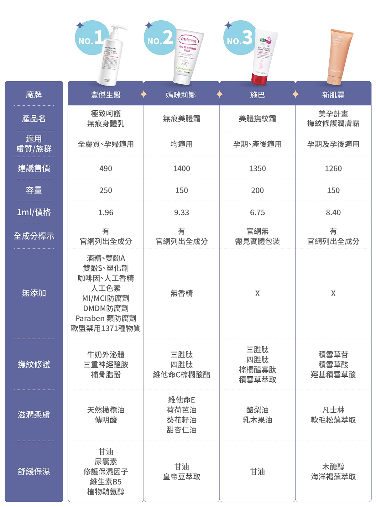 8款市售妊娠霜比較表