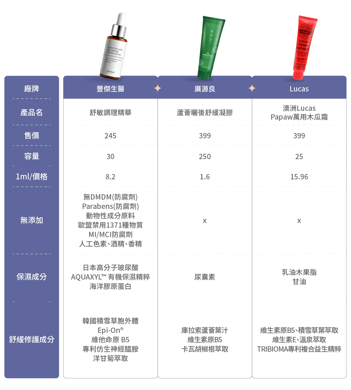 5款市售曬傷保養品比較表，豐傑生醫【舒敏調理精華】、廣源良【蘆薈曬後舒緩凝膠】、Lucas【澳洲Lucas Papaw萬用木瓜霜】