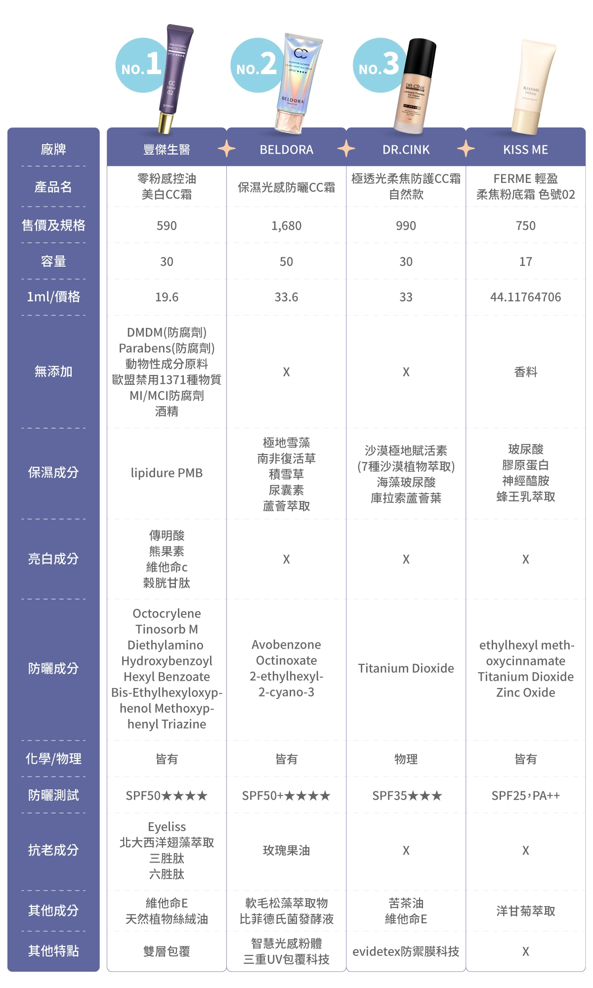 「2025」8款市售CC霜比較表:豐傑生醫【零粉感控油美白CC霜】、BELDORA蓓朵娜【保濕光感防曬CC霜】、DR.CINK達特聖克【極透光柔焦防護CC霜 自然款】、KISS ME 奇士美【FERME 輕盈柔焦粉底霜 色號02】