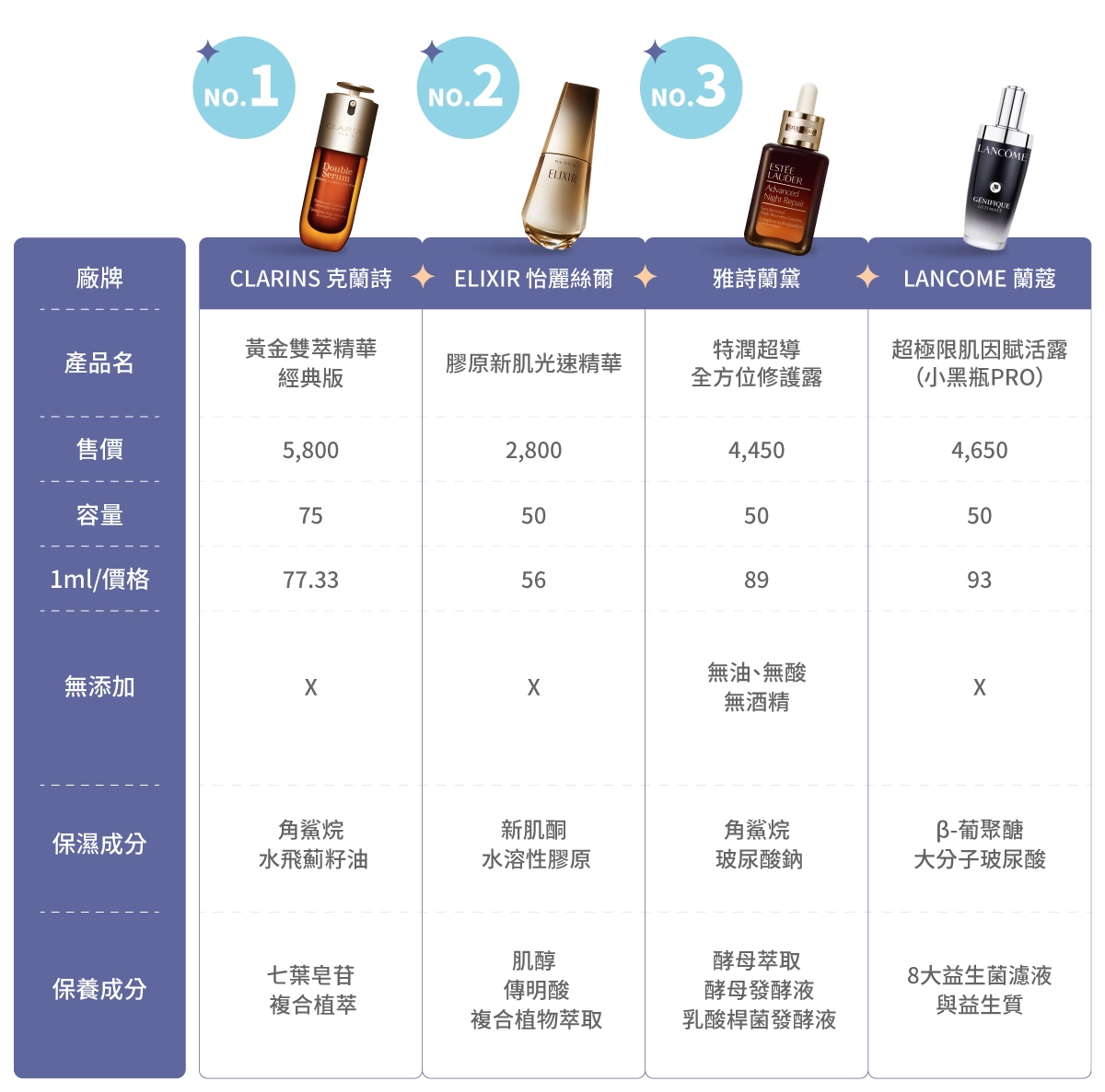 市售保濕精華液推薦比較表：專櫃高貴型