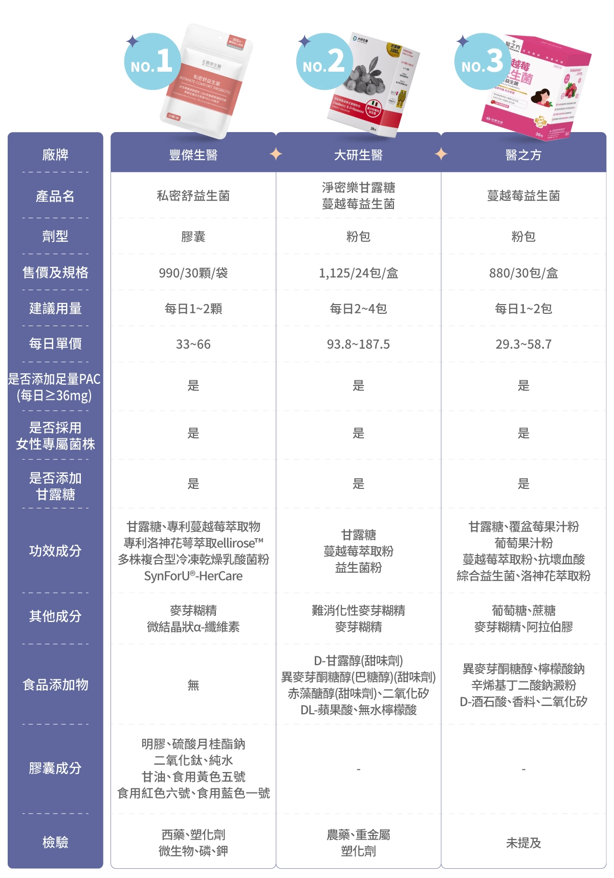6款屈臣氏蔓越莓益生菌推薦比較表