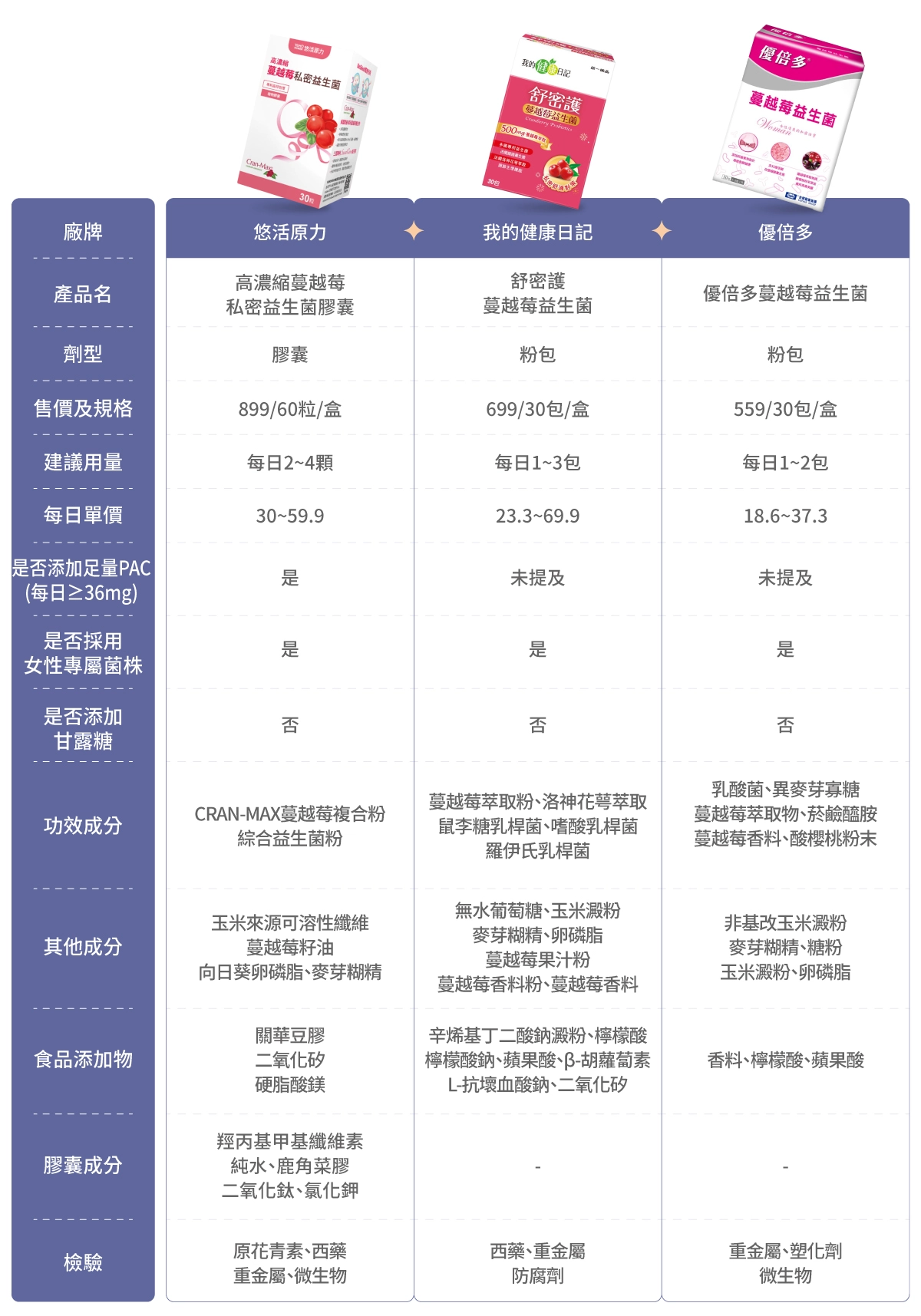 6款屈臣氏蔓越莓益生菌推薦比較表