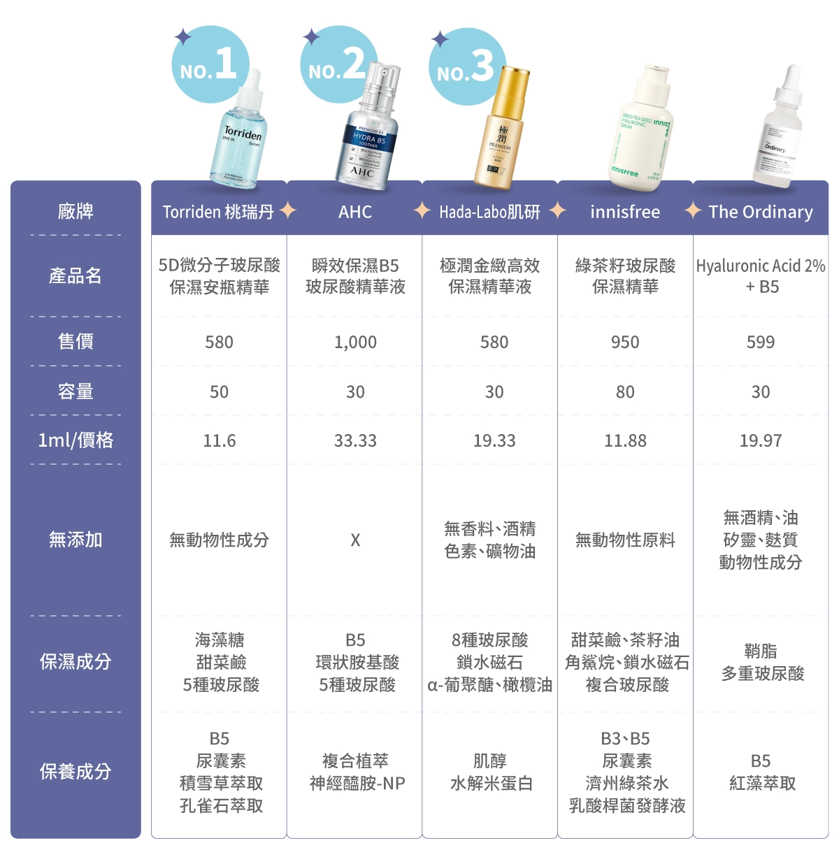 市售保濕精華液推薦比較表：水感補水型