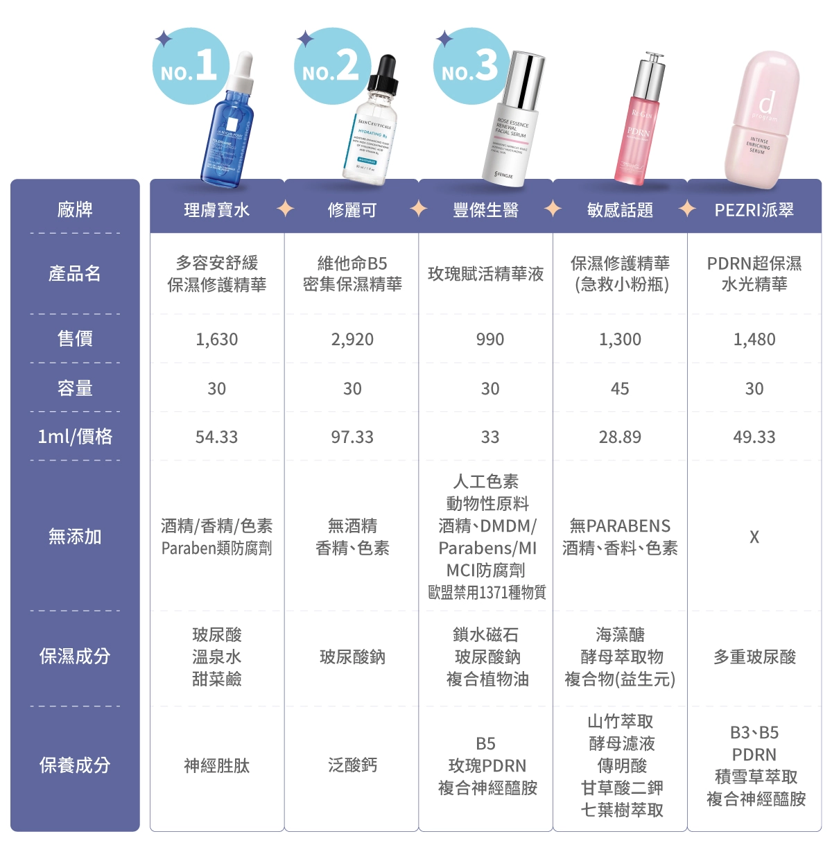 市售保濕精華液推薦比較表：醫美機能保濕型