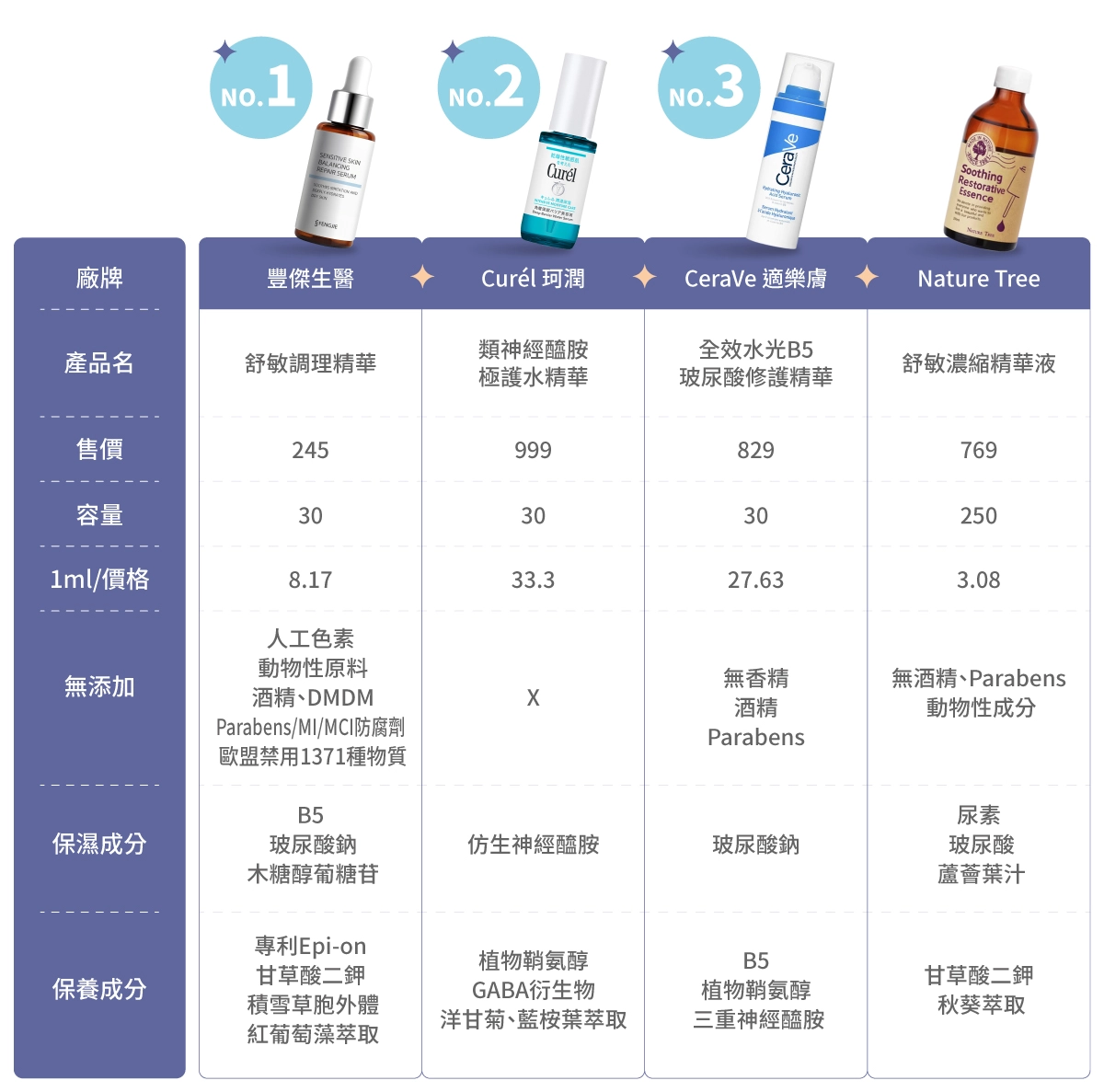 市售保濕精華液推薦比較表：開架高CP值型